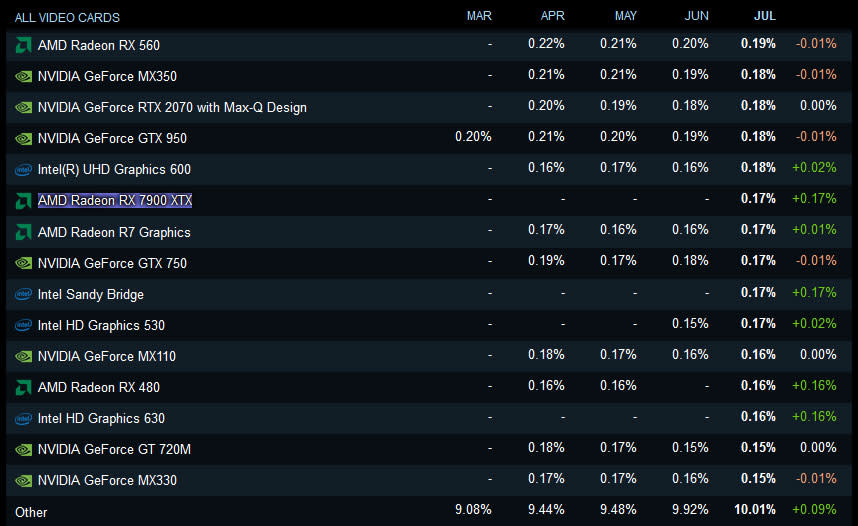 Steam: July 2023 figures