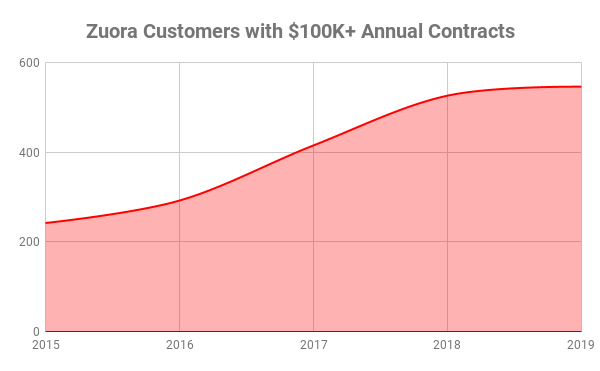 Chart showing Zuora customers with annual contracts over $100,000