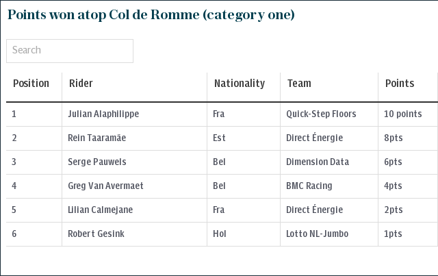 Tour de France 2018, stage 10: Julian Alaphilippe solos to victory with brilliant Alpine attack as Greg Van Avermaet holds onto lead