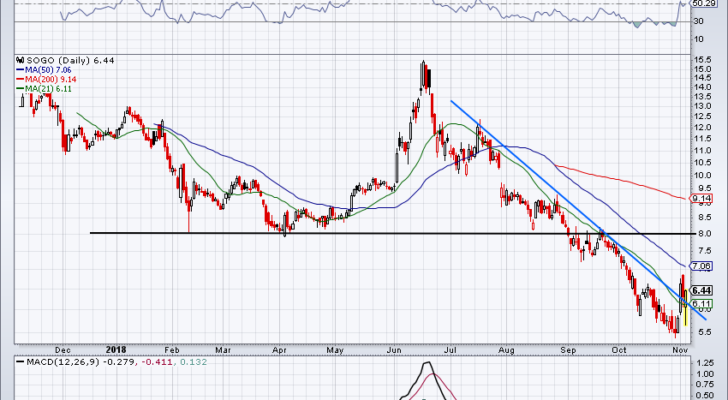 top stock trades for SOGO
