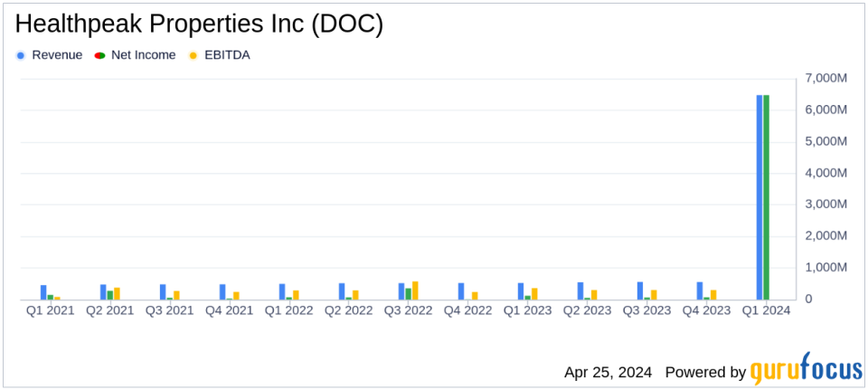 Healthpeak Properties Inc (DOC) Q1 2024 Earnings: Modest Gains Amid Strategic Expansions