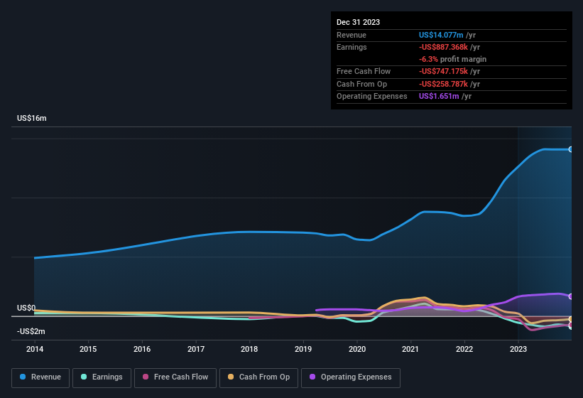 earnings-and-revenue-history