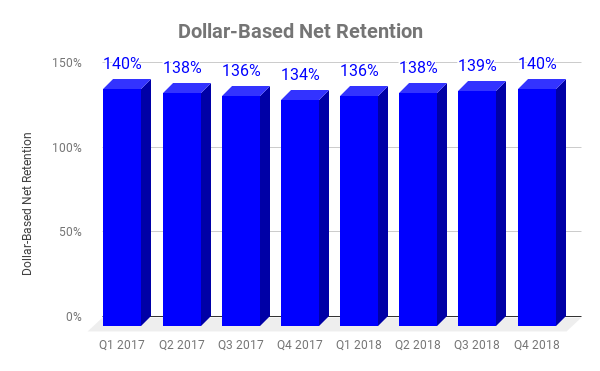 Chart showing DBNR at PagerDuty over time