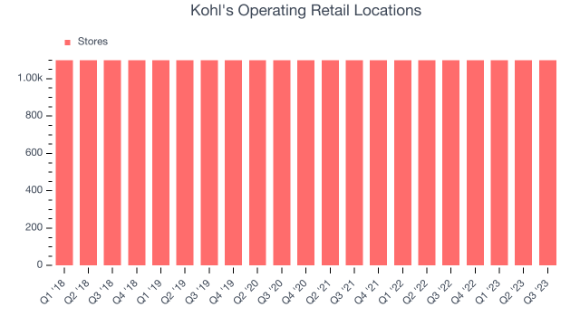 Kohl's first quarter sales decline 5.2% and are 'below expectations