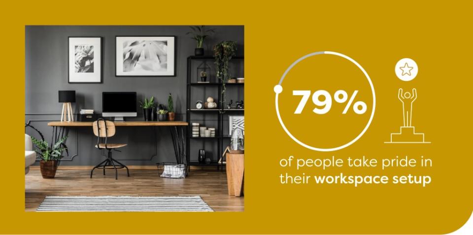 79% of people take pride in their workspace setup. SWNS