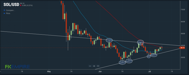 SOL/USD consolidates within pennant. Source: FX Empire