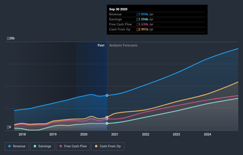 earnings-and-revenue-growth