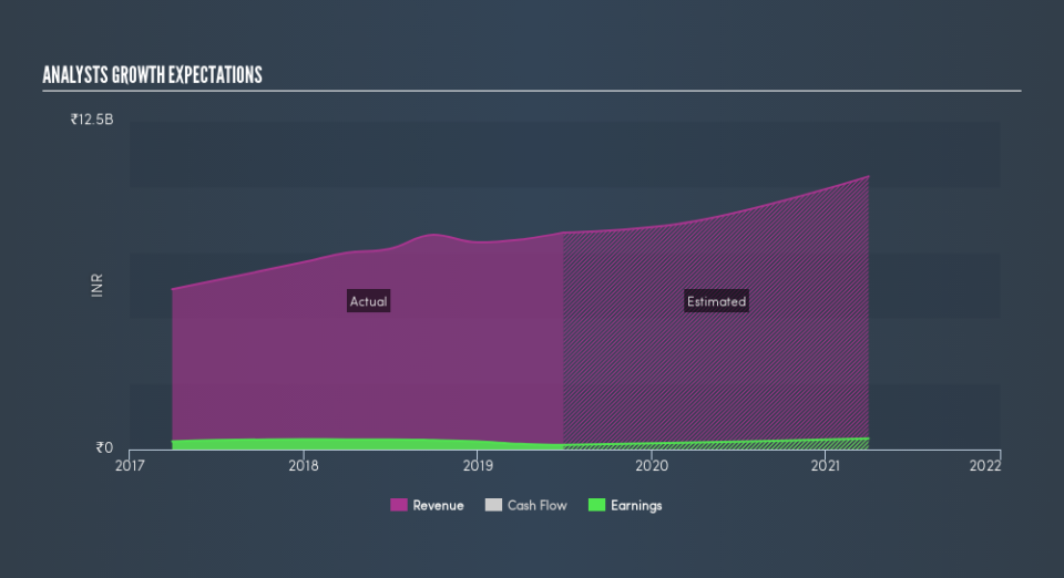 NSEI:KHADIM Past and Future Earnings, August 11th 2019