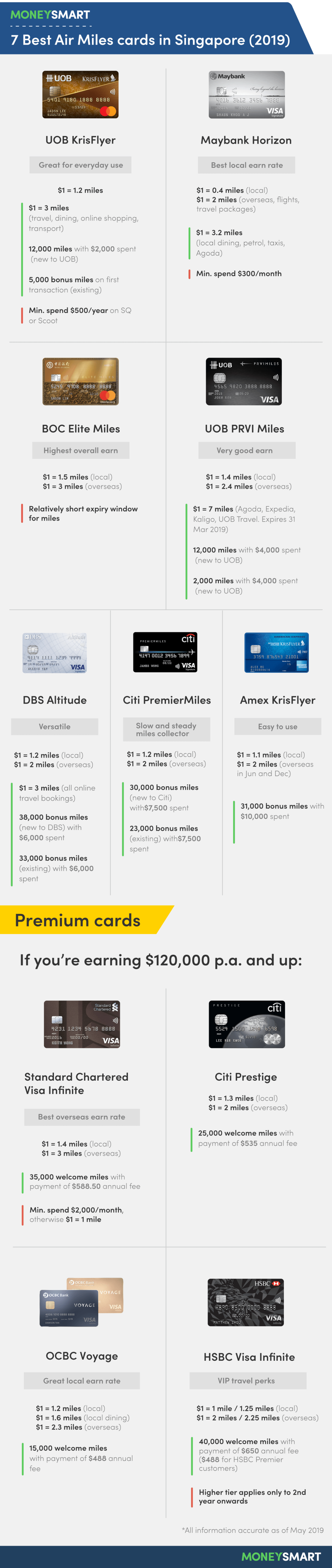 7 Best Air miles cards in Singapore