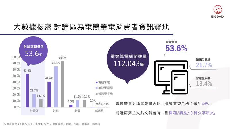 討論區為電競筆電消費者資訊寶地。（圖／大數據提供）