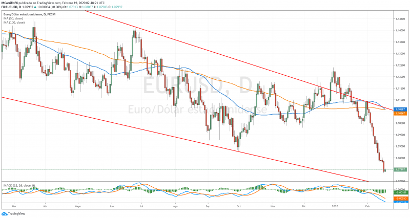 EURUSD chart diario Febrero 19 2020