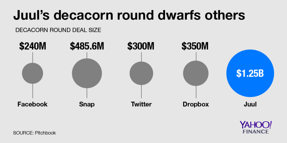 Juul’s latest round is about four-times larger than the average posted in the rounds of other notable tech leaders, according to Pitchbook data.