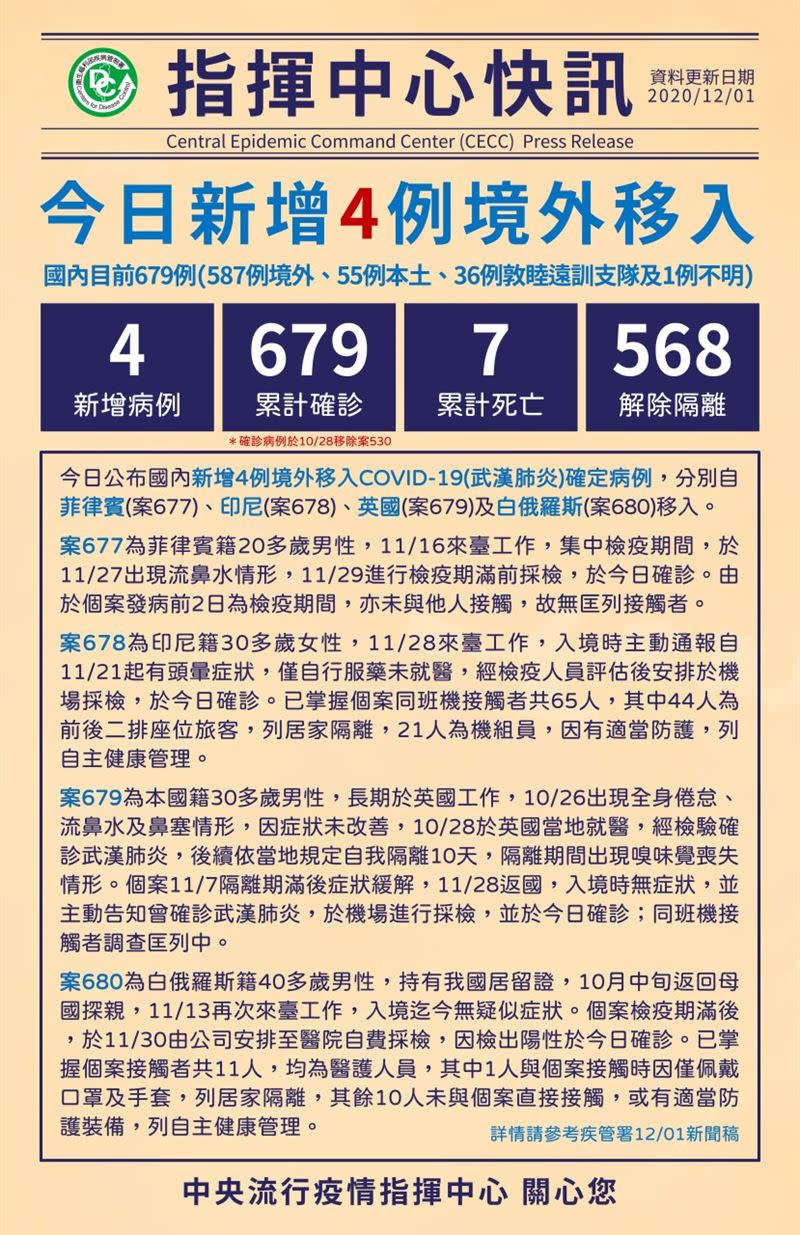 台灣累計679例確診。（圖／中央流行疫情指揮中心提供）