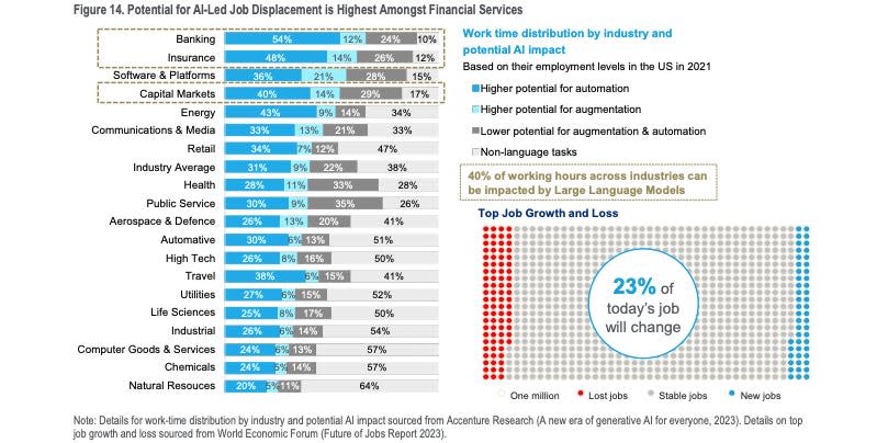 Citi chart on AI's impact on finance jobs