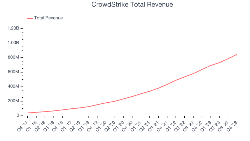 CrowdStrike Total Revenue