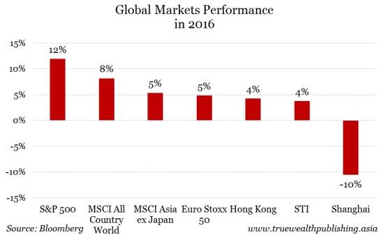 Global Markets Performance in 2016