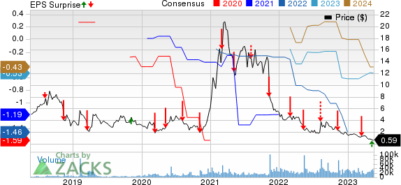 Amyris, Inc. Price, Consensus and EPS Surprise