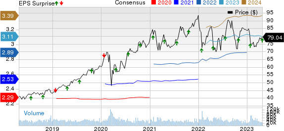 NextEra Energy, Inc. Price, Consensus and EPS Surprise