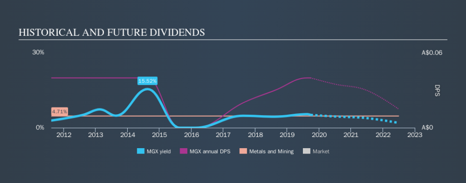 ASX:MGX Historical Dividend Yield, September 27th 2019