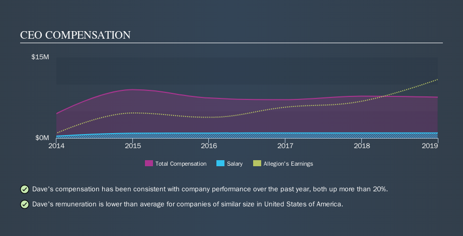 NYSE:ALLE CEO Compensation, October 5th 2019