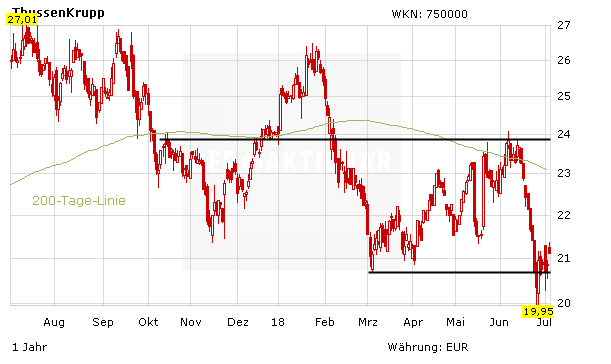 ThyssenKrupp: Darum steigt die Aktie