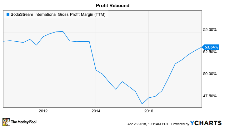 SODA Gross Profit Margin (TTM) Chart