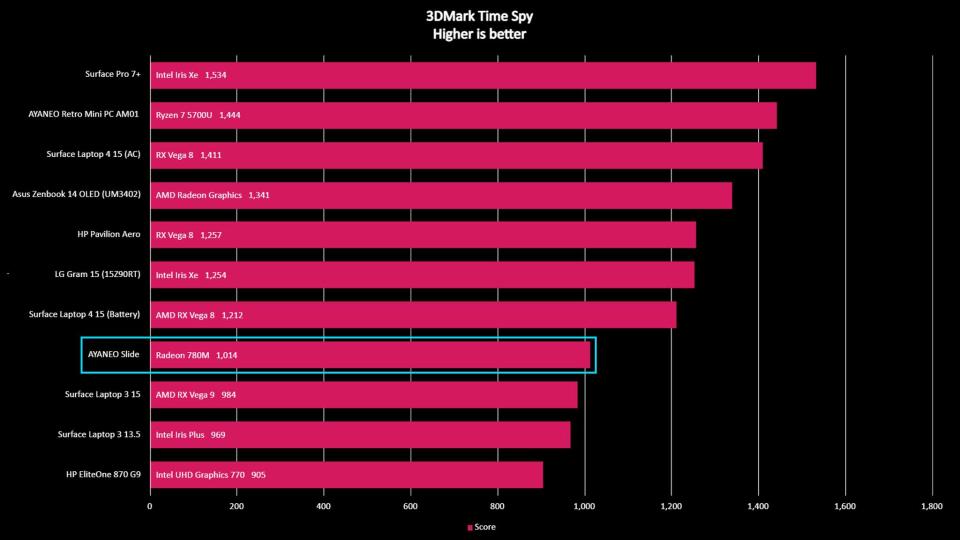 AYANEO Slide benchmarks 3DMark Time Spy