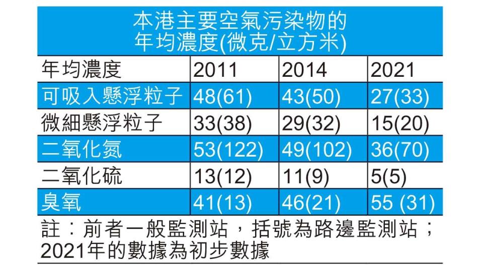 2022年空氣質素