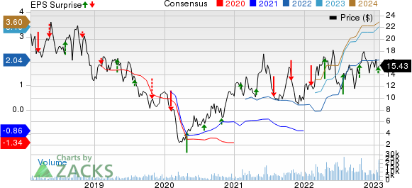 Liberty Energy Inc. Price, Consensus and EPS Surprise