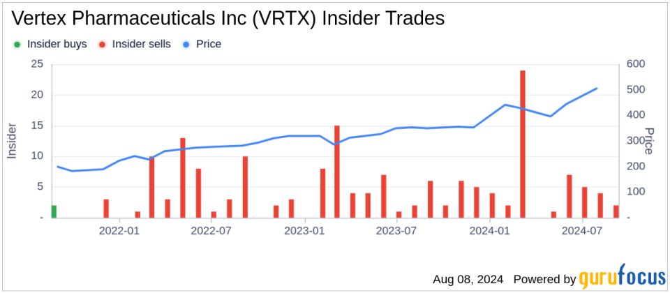 Insider sale at Vertex Pharmaceuticals Inc (VRTX) by EVP and CMO Carmen Bozic