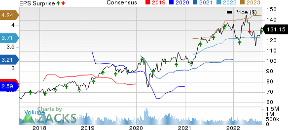 Waste Connections, Inc. Price, Consensus and EPS Surprise