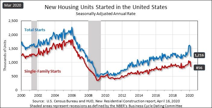 Housing starts plummet.