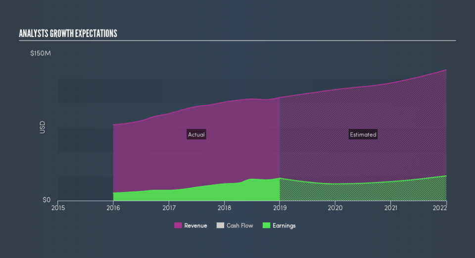 NasdaqGM:LMAT Past and Future Earnings, April 22nd 2019