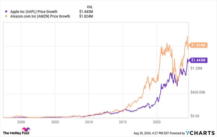 AAPL Chart