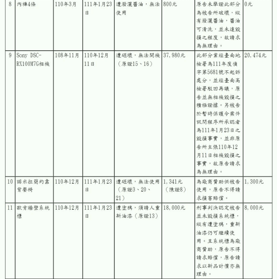 部分物品因無法舉證破壞者，因此判賠0元。（翻攝自司法院裁判書系統）