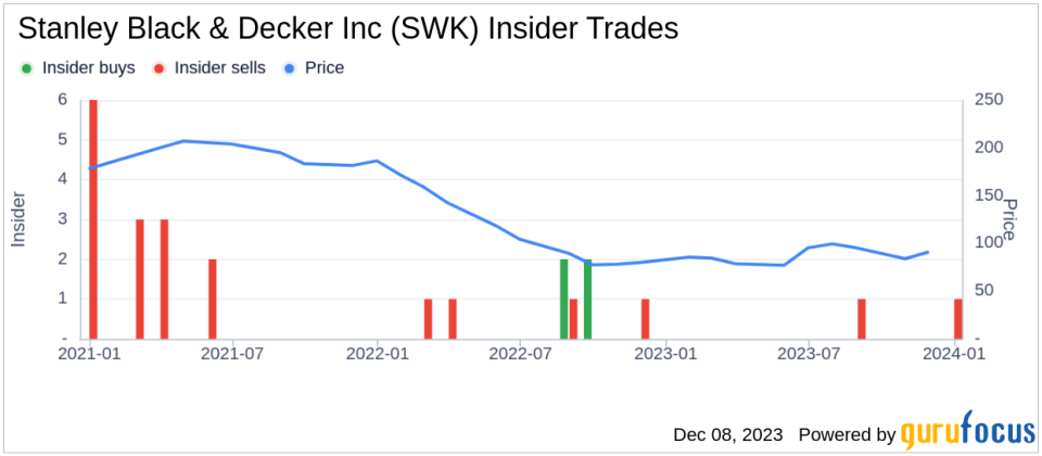 Insider Sell: SVP & President Graham Robinson Offloads Shares of Stanley Black & Decker Inc