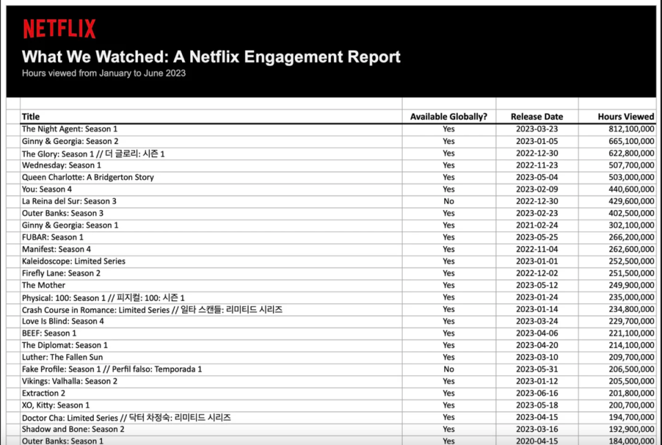 Netflix’s most-watched league table, which is going to be published twice a year (Netflix)