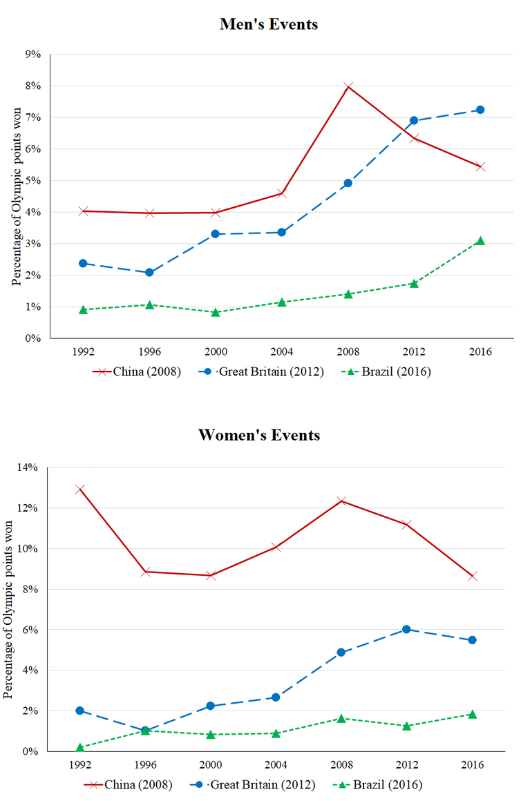 <span class="caption">Percentage of Olympic points in men’s and women’s events, won by host nations of the last three summer Olympic Games, 1992-2016.</span> <span class="attribution"><span class="source">Uses data from the International Olympic Committee and Olympics.com. Olympic Points are summed over all men’s or women’s events in a Games according to the following: Gold=5, Silver=3, Bronze=2, Finalist=1.</span></span>