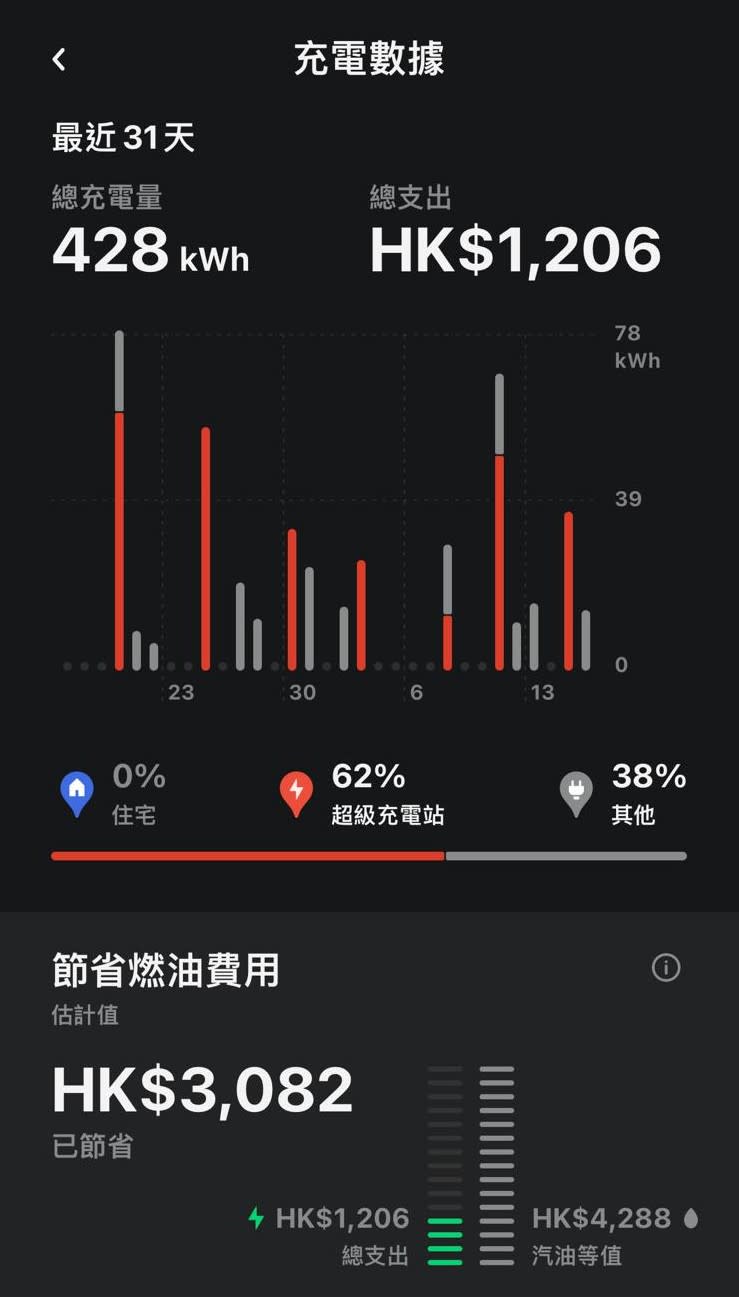 慳油錢是吸引車主轉投電動車主因，以方保僑為例，每月充電開支約1200元。