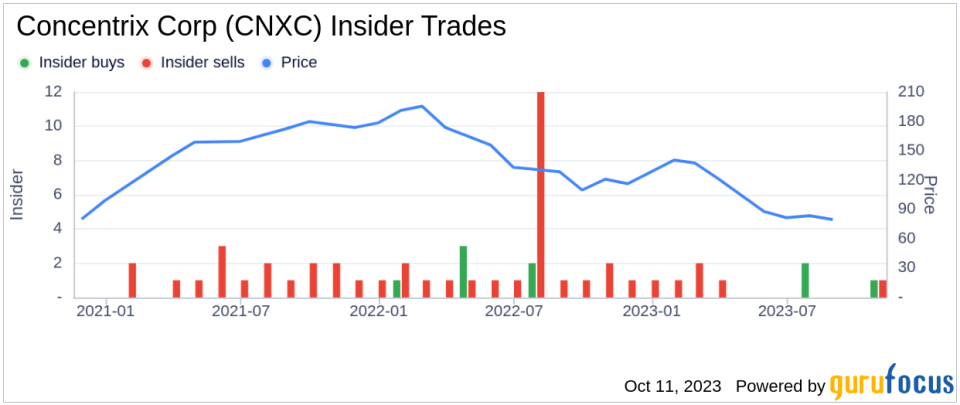 Director Dennis Polk Sells 20,612 Shares of Concentrix Corp (CNXC)