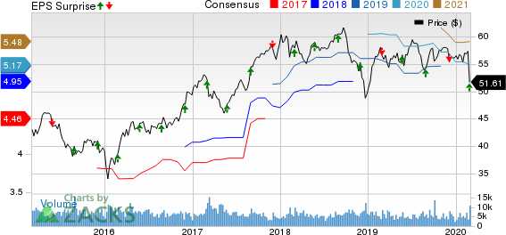 Toronto Dominion Bank (The) Price, Consensus and EPS Surprise