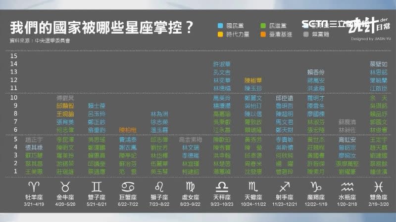 立法院113席立委中，天秤座跟雙魚座最多，各佔14席。