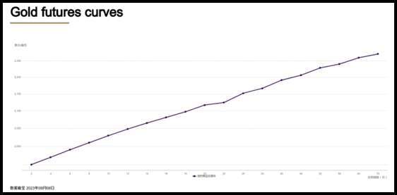 (圖為世界黃金協會所截取的黃金期貨報價趨勢)