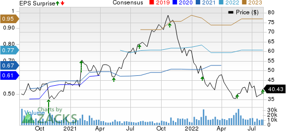 Dynatrace, Inc. Price, Consensus and EPS Surprise