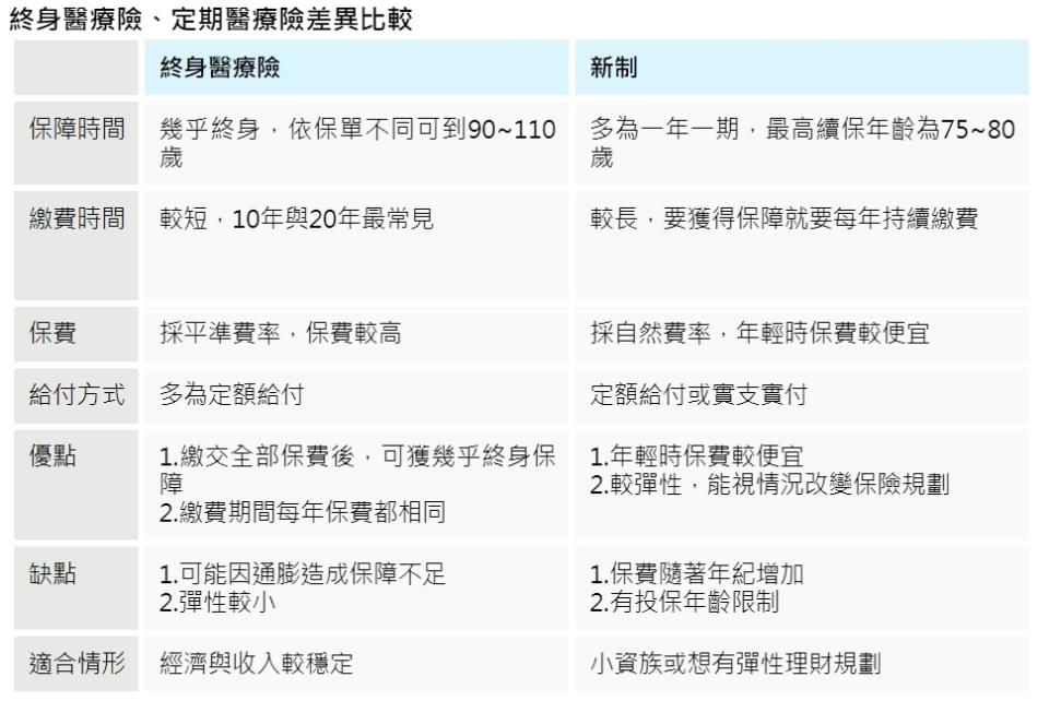 必知3：終身險、定期險 怎麼選？