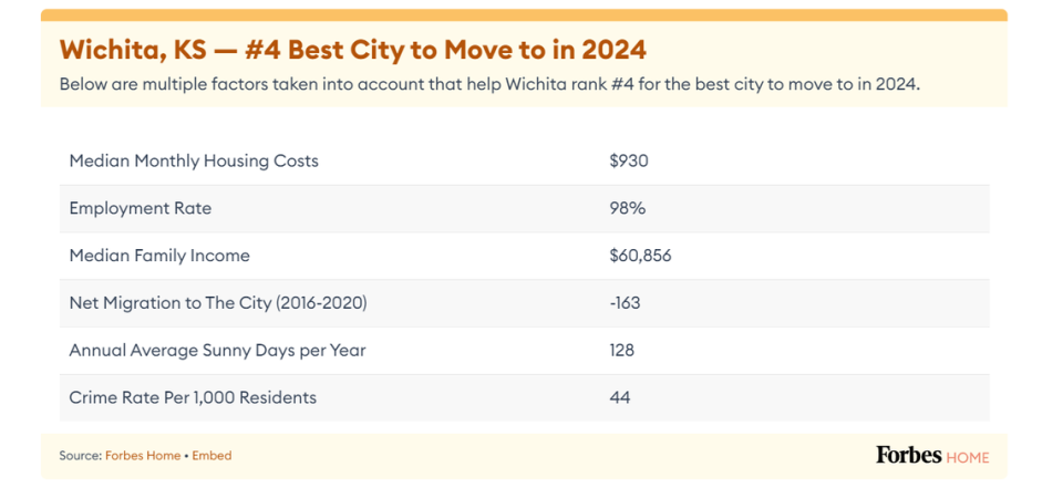 Forbes Home recently ranked Wichita as the No. 4 best U.S. city to move to in 2024. Forbes Home