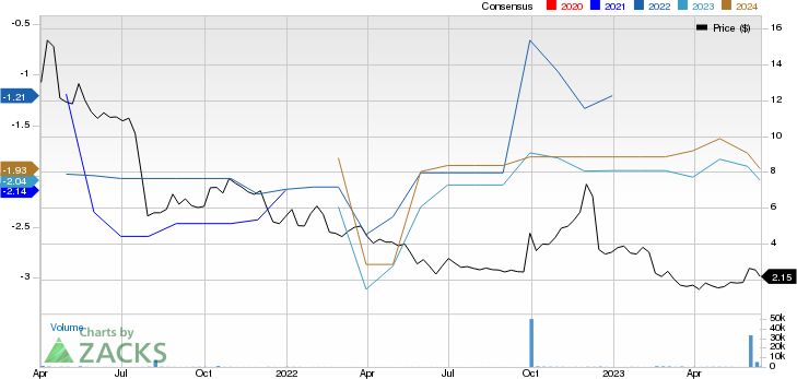 LAVA Therapeutics N.V. Price and Consensus