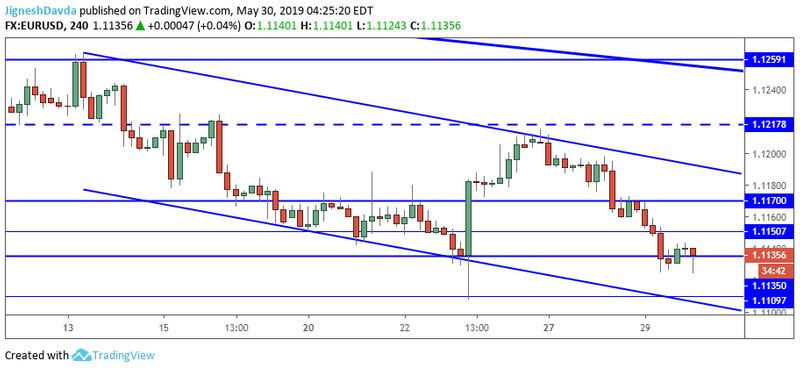 EURUSD 4 Hour Chart