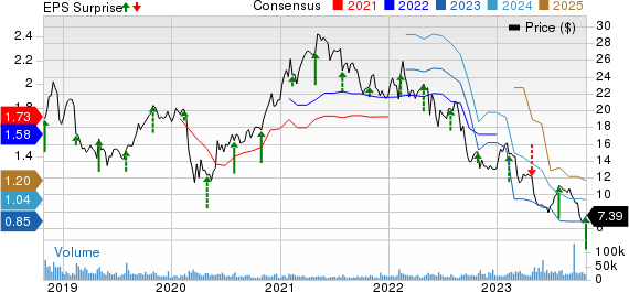 Newell Brands Inc. Price, Consensus and EPS Surprise