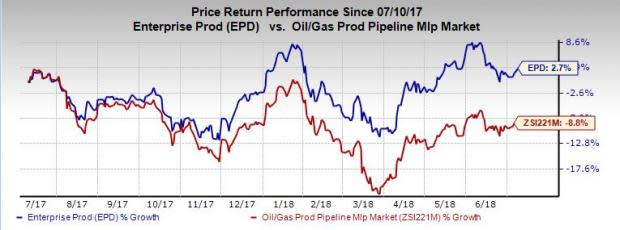 Enterprise Products' (EPD) distribution hike translates to a yield of 6.2% based on its closing price of $27.92 as of Jul 9.